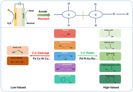 Graphical abstract: Noble metal-based electrocatalysts for selective alcohol oxidation to high-value chemicals: from C–C bond retention mechanism to catalyst design
