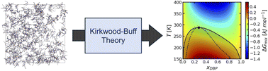 Graphical abstract: From molecular to macroscopic: predicting liquid–liquid phase equilibria and small-angle scattering of mixtures of organic liquids from atomistic simulation using Kirkwood–Buff theory