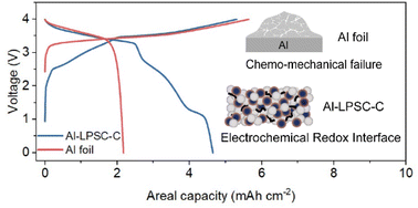 Graphical abstract: Engineering a redox-active interface for highly reversible aluminum anode-based practical all-solid-state lithium batteries with ultralow N/P ratio