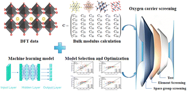 Graphical abstract: Integrating density functional theory and machine learning for mechanical performance prediction of perovskite oxygen carriers in chemical looping combustion