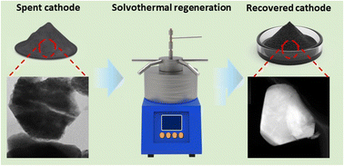 Graphical abstract: Cost-effective direct regeneration of spent NCM cathode via solvothermal regeneration process