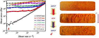 Graphical abstract: The remarkable electrorheological behavior of amino-modified metal–organic frameworks with enhanced interfacial polarization