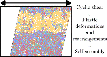 Graphical abstract: Self-assembly of quasicrystals under cyclic shear