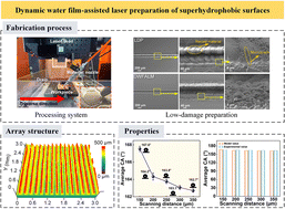Graphical abstract: Dynamic water film assisted laser micromachining of micro-array structured surfaces for inducing hydrophobicity: analysis model and experimental study