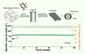 Graphical abstract: Constructing a covalently Si–O–C bonded diatomite-derived SiO2@C anode for high-capacity lithium-ion batteries