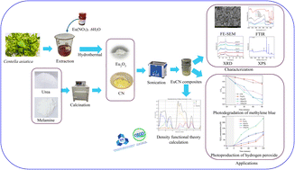 Graphical abstract: Green synthesis of EuCN S-scheme photocatalysts via Centella asiatica extract for enhanced MB photodegradation and H2O2 photoproduction: DFT investigation and mechanistic insights