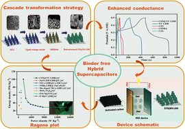 Graphical abstract: Cascade transformed MOF-derived CoFeS@NiV-LDH flower-on-leaf heterostructures for binder-free hybrid supercapacitors