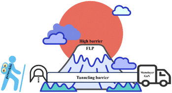 Graphical abstract: Highly efficient electron transport layer with weak pinning and low barrier contact for solar cells: monolayer GaN on a 2D lead-free perovskite