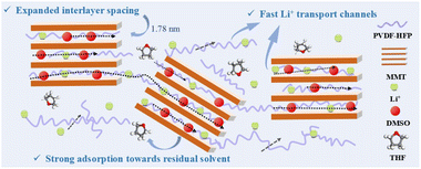 Graphical abstract: Intercalated montmorillonite for fabricating a highly conductive and overall-stable solid composite electrolyte for advanced lithium metal batteries