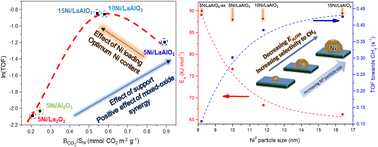 Graphical abstract: Boosting CO2 methanation over Ni-based catalysts via La–Al mixed oxide synergy