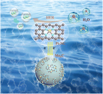 Graphical abstract: Ultralow-loading Pt single atoms anchored on N-doped carbon-encapsulated Mo2C microspheres for efficient hydrogen evolution