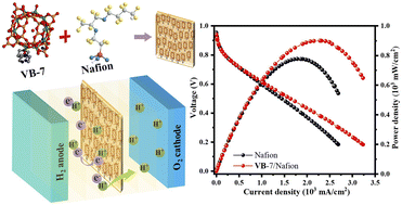 Graphical abstract: Borate-deficient decavanadoborate additives boost Nafion membrane performance: enhanced proton conductivity and power density in humidified PEMFCs