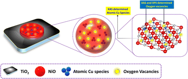 Graphical abstract: Atomically dispersed copper in TiO2 supported NiO nanoparticles drives high CH4 productivity, selectivity, and stability in CO2 methanation via reversible oxygen vacancy generation