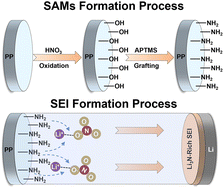 Graphical abstract: Grafting self-assembled monolayers on polymeric substrates toward Li3N-stabilized solid electrolyte interphases