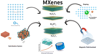 Graphical abstract: Strategies to enhance the supercapacitance performance of 2D MXenes through defect engineering, doping, hybridization, and magnetic field assistance: recent progress and challenges