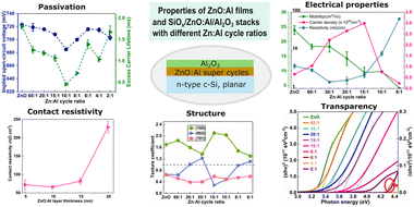 Graphical abstract: Influence of Al doping ratio on properties of ZnO:Al passivating contacts for crystalline silicon solar cells