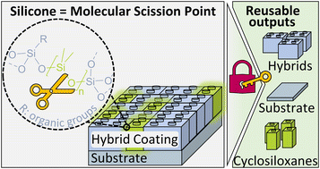 Graphical abstract: Designing recyclable inorganic–organic hybrid polymer coatings through integrating silicone-based molecular scission points