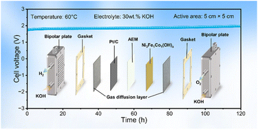 Graphical abstract: Synergistic structural and electronic engineering for boosted oxygen evolution reaction on nickel–iron hydroxide nanocatalysts