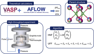 Graphical abstract: Predictive phase formation in high-entropy diborides with first-principles calculations