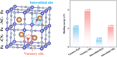 Graphical abstract: A coordination chemistry strategy of ammonia molecular pillaring for structurally reinforced Prussian blue cathodes in sodium-ion batteries