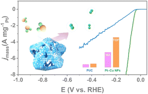 Graphical abstract: Decahedral platinum–copper nanoframes enriched with defects for highly efficient electrocatalytic hydrogen evolution reaction