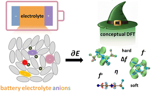 Graphical abstract: Approaching the reactivity of anions in battery electrolytes via conceptual density functional theory