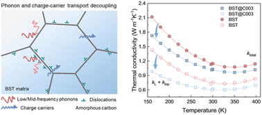 Graphical abstract: Phonon and charge-carrier transport decoupling via amorphous carbon coating promotes high thermoelectric cooling performance of p-type Bi0.5Sb1.5Te3