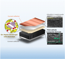 Graphical abstract: Creating percolating Li diffusion pathways via Ge substitution enables the fabrication of thick-electrode oxide all-solid-state batteries