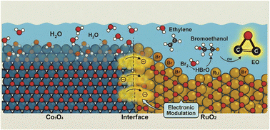 Graphical abstract: Hierarchical RuO2/Co3O4 heterostructures enable efficient bromine-mediated electrochemical ethylene epoxidation via electronic and structural synergy