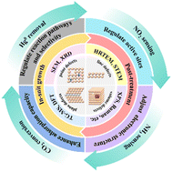 Graphical abstract: Oriented construction of defective metal sulfides and their application in gas–solid reactions for pollutant detection and purification