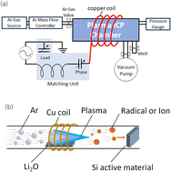 Graphical abstract: ICP-assisted pre-lithiation of silicon thin-film electrodes for achieving high initial coulombic efficiency for lithium-ion batteries using inductively coupled plasma for lithium impregnation