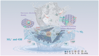 Graphical abstract: Unlocking the catalytic potential of single-atom Zn on N-doped MXene through intensive metal–support interaction for high-efficiency Fenton-like catalysis