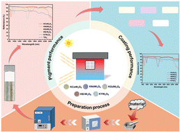 Graphical abstract: Highly reflective eco-friendly NIR cool pigments: properties and energy-saving in reflective cooling