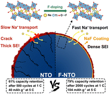 Graphical abstract: Fluorinated surface-to-bulk engineering of sodium trititanate for developing sodium-ion batteries with high rate capability and long cycling life