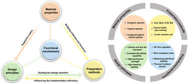 Graphical abstract: Artificial interphase layers on sodium metal anodes: preparation strategies, design principles, and future outlook