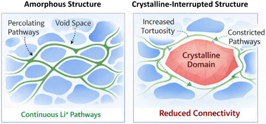 Graphical abstract: Impact of dispersed crystalline domains on lithium-ion conductivity in amorphous Li2.99Ba0.005OCl electrolytes