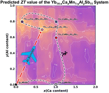 Graphical abstract: AI-assisted enhancement of thermoelectric properties in the Yb14−xCaxMn1−yAlySb11 Zintl system