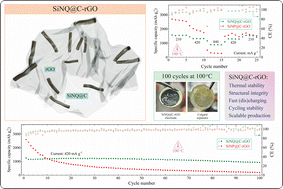 Graphical abstract: Interface-engineered silicon nano-quill electrodes for durable extreme temperature lithium-ion batteries