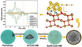 Graphical abstract: Au-decorated hollow CuO with modulated electronic structure for efficient electrocatalytic glucose oxidation