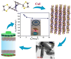 Graphical abstract: Ferrocenyl-dithiolane integrated Cu(i) coordination polymers: framework engineering for synergistic redox activity towards supercapattery applications