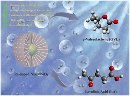 Graphical abstract: Tailoring Re-loaded core–shell Ni structures embedded in mesoporous silica for the selective transformation of levulinic acid into γ-valerolactone