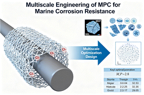 Graphical abstract: Sustainable magnesium phosphate cement from industrial by-products: long-term chloride resistance and non-alkaline corrosion protection mechanism