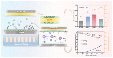 Graphical abstract: Enhancing high-temperature capacitive energy storage performance of BOPP films via constructing a dual-barrier structure