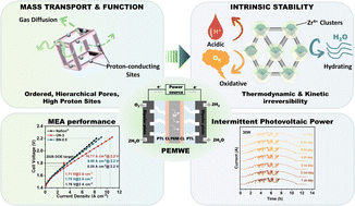 Graphical abstract: A stability-directed dual-filter strategy for MOF electrolytes to achieve durable high-power PEM water electrolysis under dynamic operation