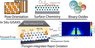 Graphical abstract: Rapid solution combustion synthesis of ordered mesoporous oxide films with tunable architectures: formation dynamics revealed by in situ GISAXS