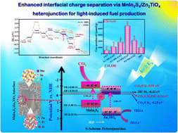 Graphical abstract: Enhanced interfacial charge separation via MnIn2S4/Zn2TiO4 heterojunction for light-induced fuel production