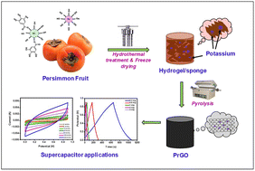 Graphical abstract: Biomass-derived potassium-doped reduced graphene oxide-like material for high-performance supercapacitors: experimental and computational analysis