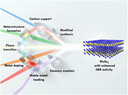 Graphical abstract: Emerging strategies for designing MoSe2-based electrocatalysts for renewable hydrogen technologies