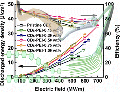 Graphical abstract: Polymer dots enabling ultrahigh capacitive energy storage in cellulose-based all-organic nanocomposites