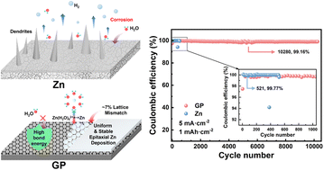 Graphical abstract: A graphite paper anode with low lattice mismatch enables corrosion inhibited zinc batteries